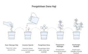 Badan Pengelola Keuangan Haji (BPKH) sebagai garda terdepan peribatan Haji di Indonesia
